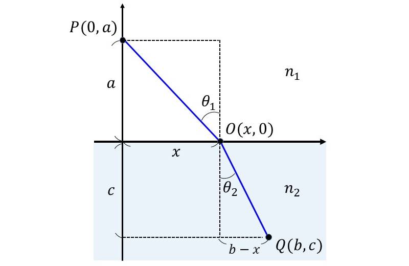 フェルマーの原理によるスネルの法則の導出